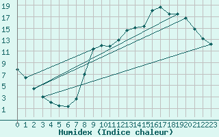 Courbe de l'humidex pour Elsenborn (Be)