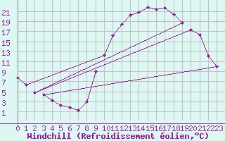 Courbe du refroidissement olien pour Recoubeau (26)