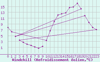 Courbe du refroidissement olien pour Sandillon (45)