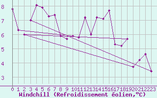 Courbe du refroidissement olien pour Colmar (68)