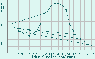 Courbe de l'humidex pour Sillian