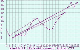Courbe du refroidissement olien pour Topcliffe Royal Air Force Base