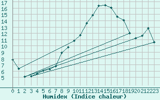 Courbe de l'humidex pour Wynau