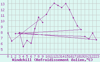 Courbe du refroidissement olien pour Plaffeien-Oberschrot
