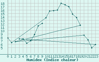 Courbe de l'humidex pour Grono