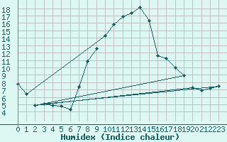 Courbe de l'humidex pour Elsendorf-Horneck