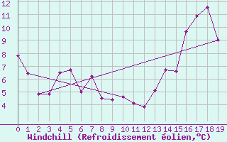 Courbe du refroidissement olien pour Neuquen Aerodrome