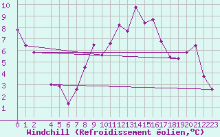 Courbe du refroidissement olien pour Novo Mesto