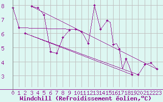 Courbe du refroidissement olien pour Valley