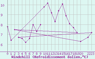 Courbe du refroidissement olien pour Vinga