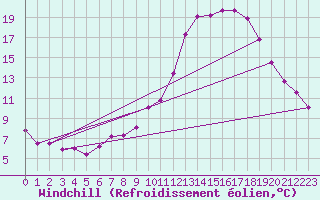 Courbe du refroidissement olien pour Kleine-Brogel (Be)
