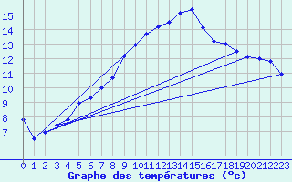 Courbe de tempratures pour Grosser Arber