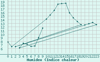 Courbe de l'humidex pour Angermuende