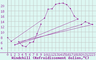 Courbe du refroidissement olien pour Ble - Binningen (Sw)