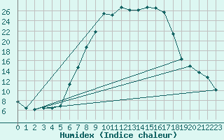 Courbe de l'humidex pour Illesheim