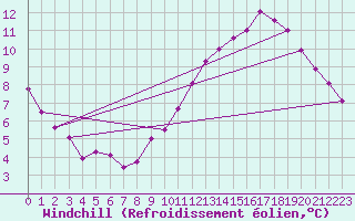 Courbe du refroidissement olien pour Chatelus-Malvaleix (23)