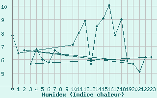 Courbe de l'humidex pour La Molina