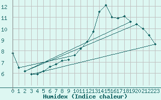 Courbe de l'humidex pour Saint-Yrieix-le-Djalat (19)