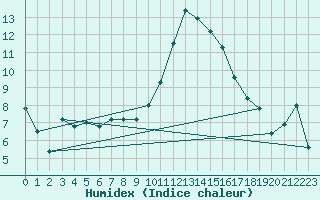 Courbe de l'humidex pour Gumpoldskirchen