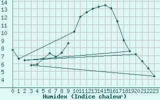 Courbe de l'humidex pour Besanon (25)