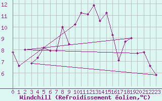 Courbe du refroidissement olien pour Egolzwil