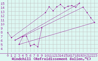 Courbe du refroidissement olien pour La Rochelle - Aerodrome (17)