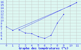 Courbe de tempratures pour Varces (38)