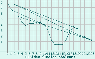 Courbe de l'humidex pour Rodez (12)