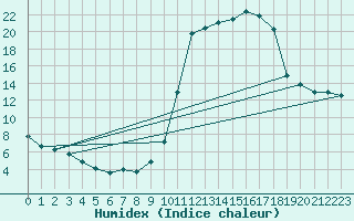 Courbe de l'humidex pour Castellbell i el Vilar (Esp)