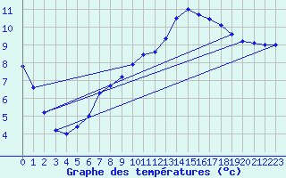 Courbe de tempratures pour Shobdon
