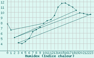 Courbe de l'humidex pour Shobdon
