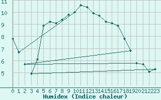 Courbe de l'humidex pour Trgueux (22)