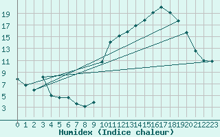 Courbe de l'humidex pour La Javie (04)