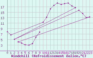 Courbe du refroidissement olien pour Toulouse-Francazal (31)