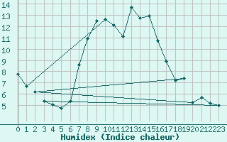 Courbe de l'humidex pour Hyvinkaa Mutila