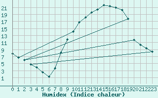 Courbe de l'humidex pour Benevente