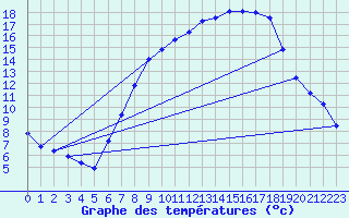 Courbe de tempratures pour Melle (Be)