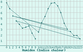 Courbe de l'humidex pour Tauxigny (37)