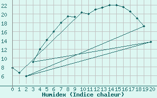 Courbe de l'humidex pour Juva Partaala