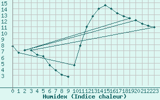 Courbe de l'humidex pour Aouste sur Sye (26)