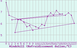 Courbe du refroidissement olien pour Yecla