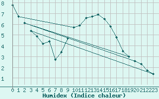 Courbe de l'humidex pour Saint-Auban (04)