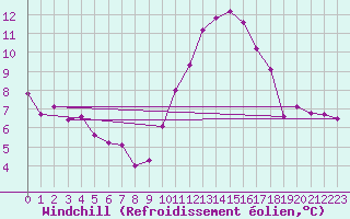 Courbe du refroidissement olien pour Landser (68)