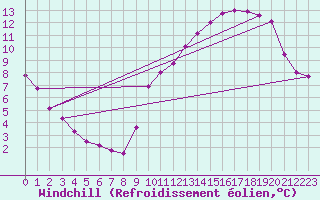 Courbe du refroidissement olien pour Saint-Michel-Mont-Mercure (85)