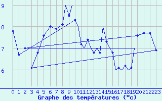 Courbe de tempratures pour Shoream (UK)