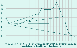 Courbe de l'humidex pour Cazaux (33)