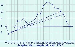 Courbe de tempratures pour Boulaide (Lux)