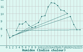 Courbe de l'humidex pour Boulaide (Lux)