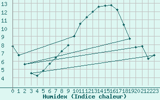 Courbe de l'humidex pour Lachen / Galgenen