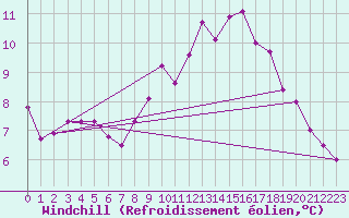 Courbe du refroidissement olien pour Ploumanac